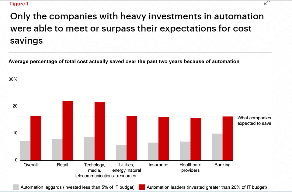 Automation Investment: Proven Cost Savings for Businesses