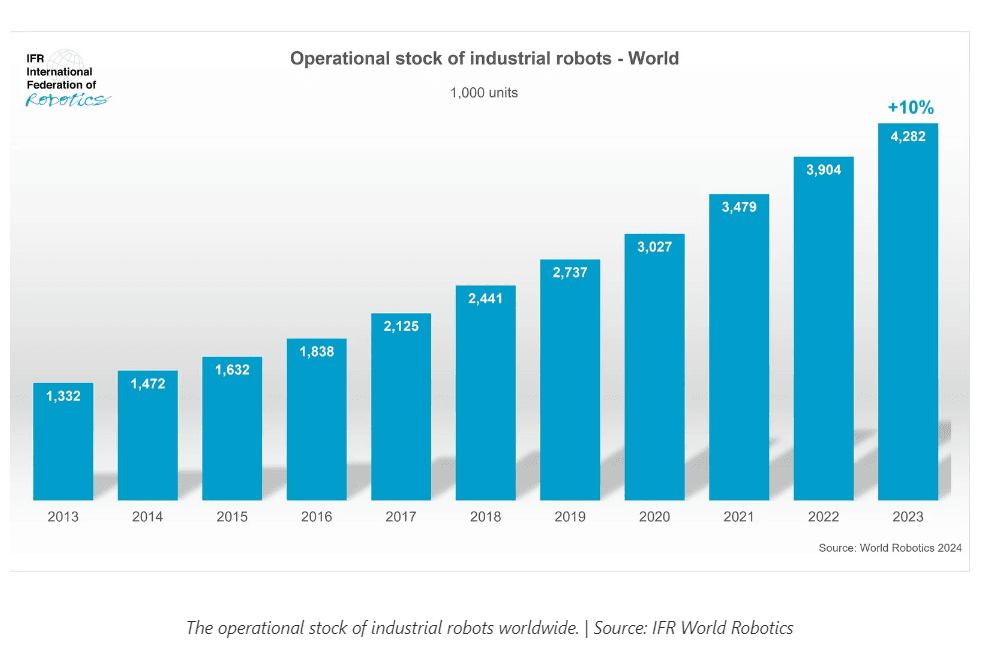 The world robotic machine usage data