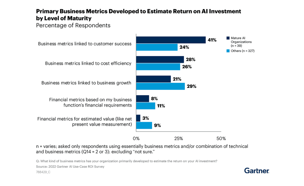 AI Investment in manufacturing