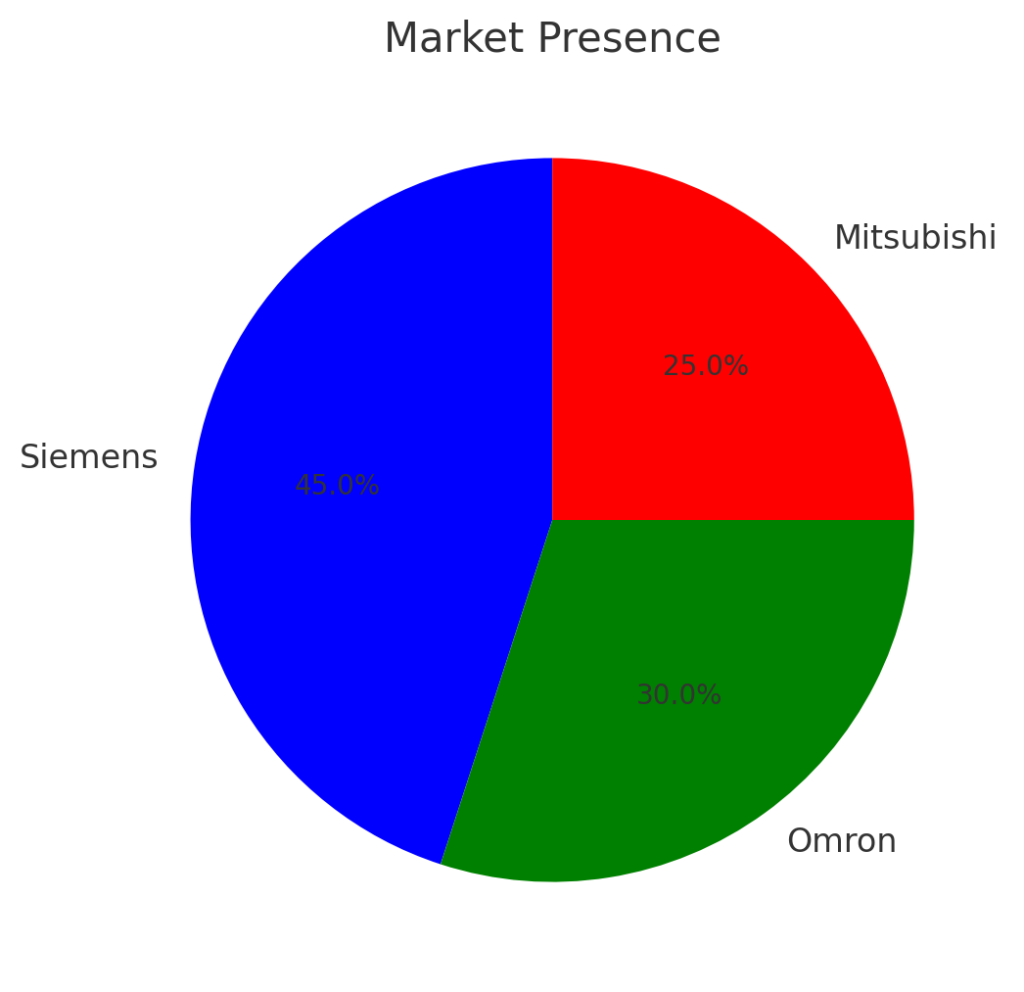 Pie Chart: Illustrates the hypothetical market share of Siemens, Omron, and Mitsubishi.