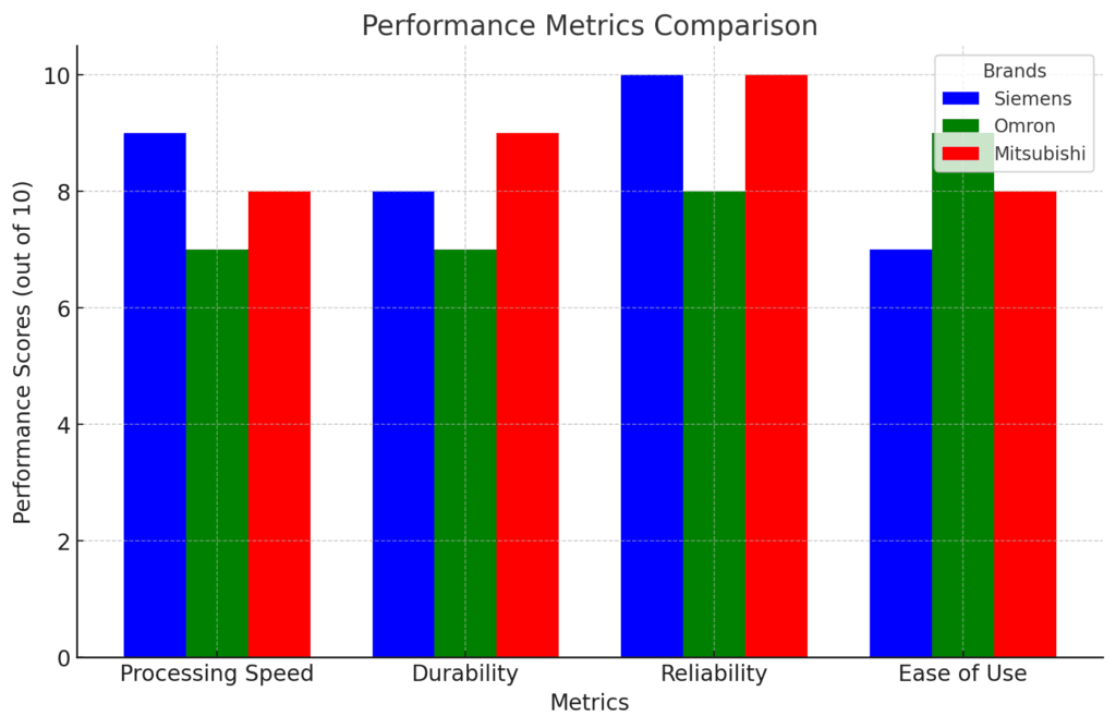 Stacked Bar Chart: Compares performance metrics such as processing speed, durability, reliability, and ease of use.