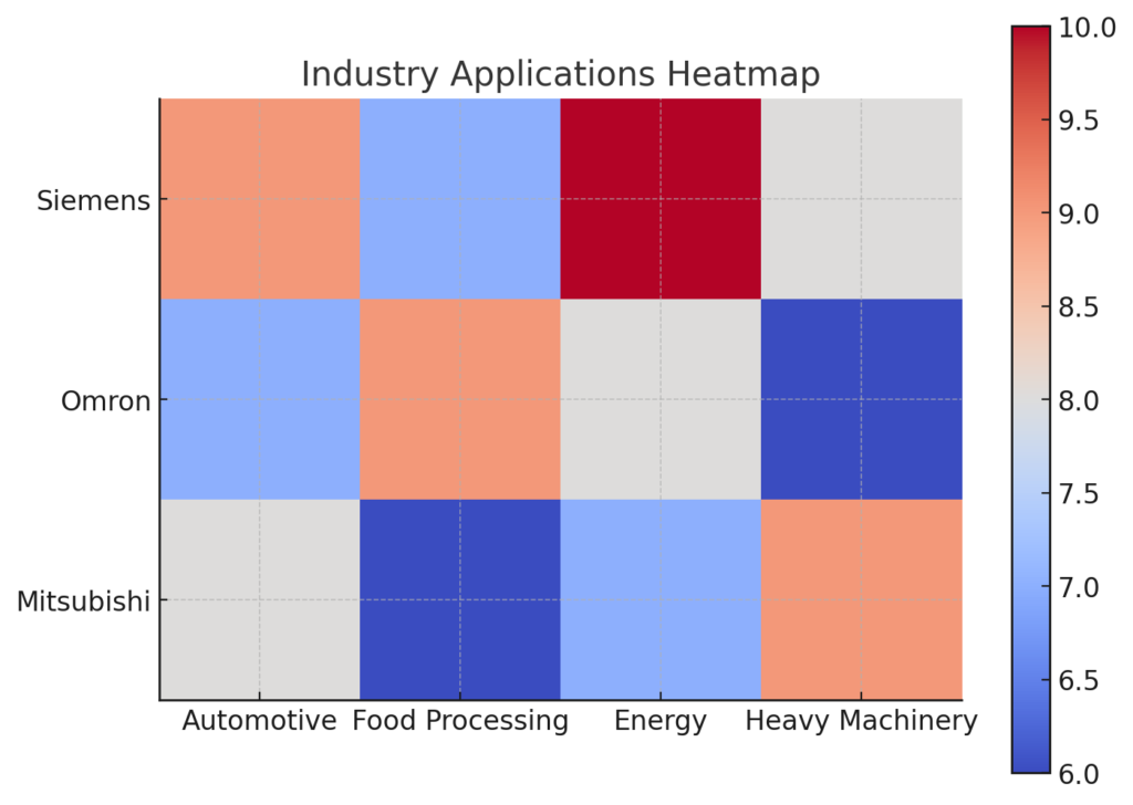 Highlights industry preferences for the three brands across key sectors