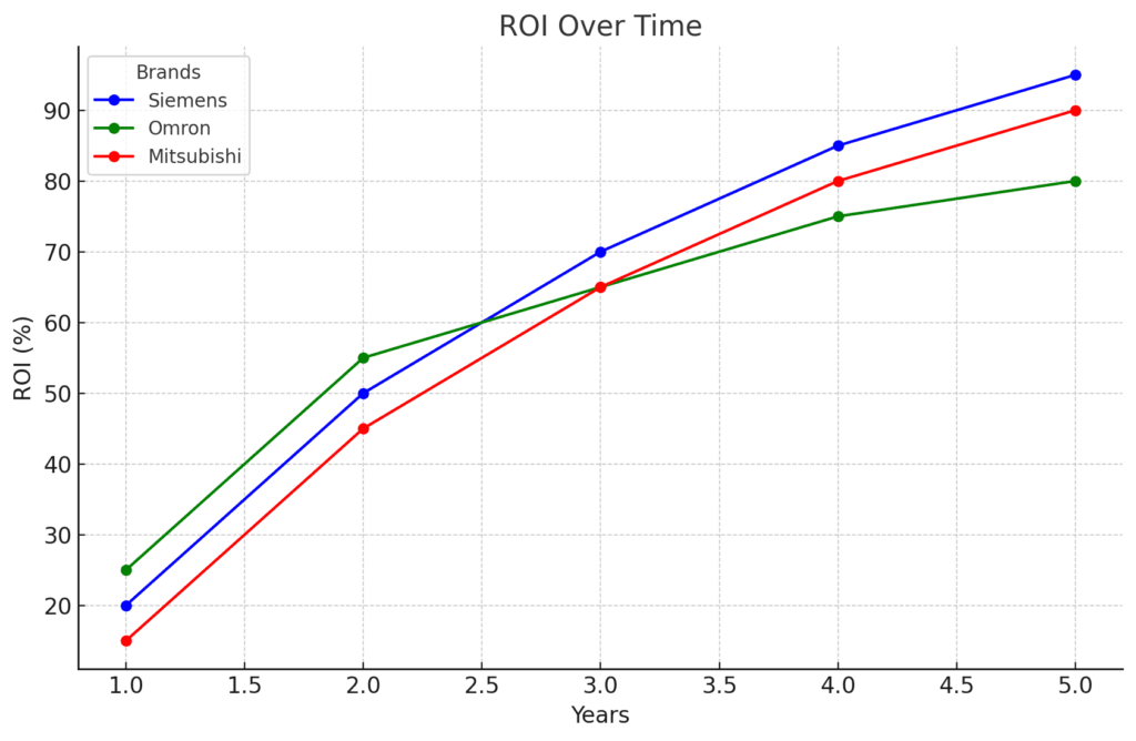 Different industries ROI data