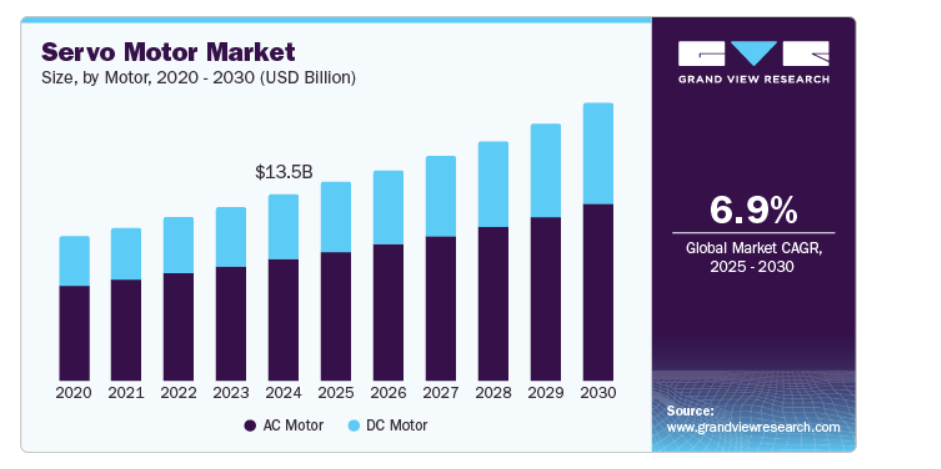 Servo Motor Market Size Growth (2020–2030) by AC and DC Motors