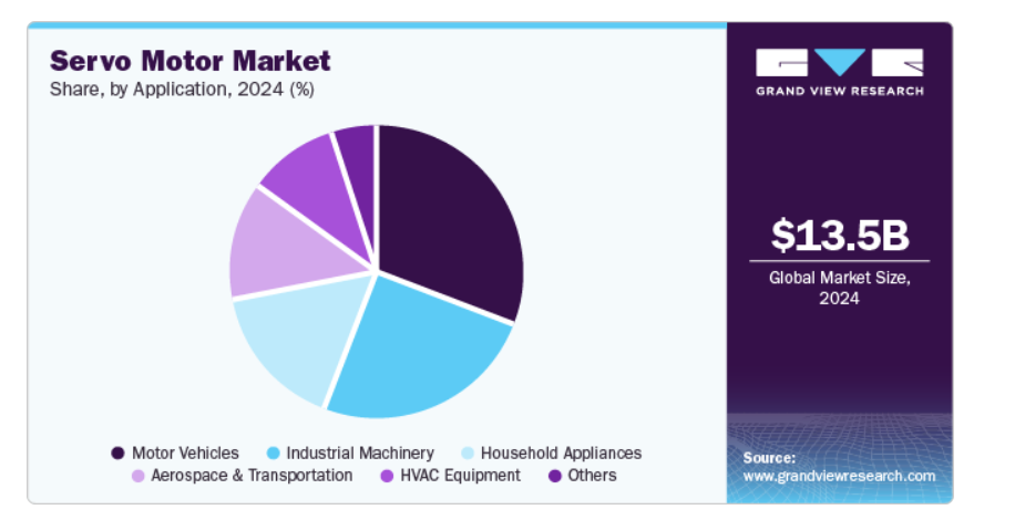 Servo Motor Market Application Share Analysis for 2024