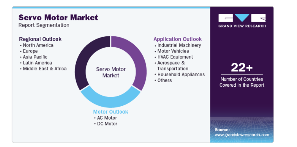 Comprehensive Servo Motor Market Segmentation