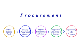 Procurement process flowchart illustrating key steps.