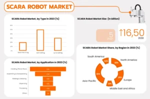 SCARA robot market trends